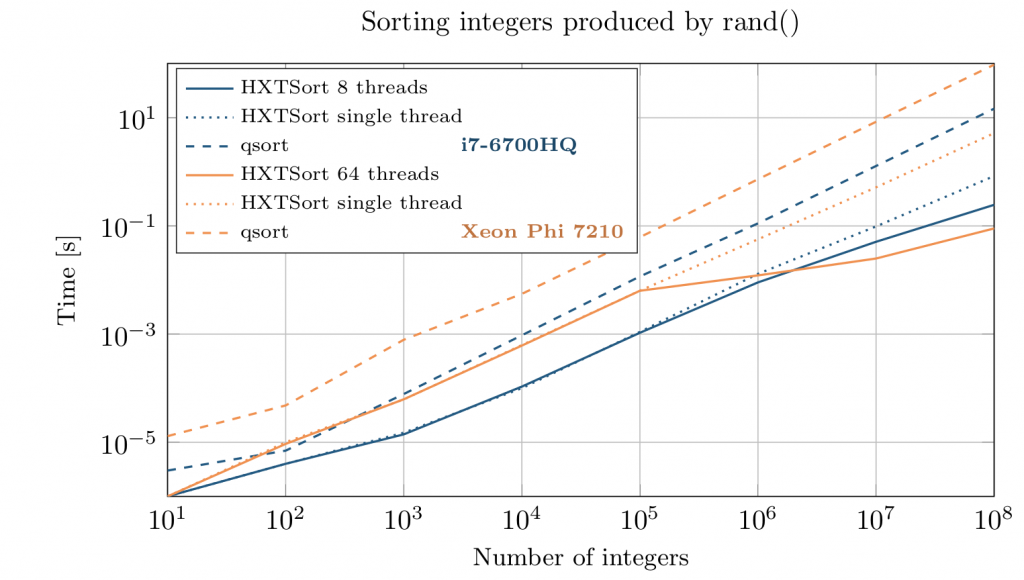 HXTSort is a lot faster than qsort